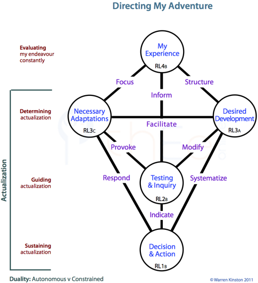 Bottom half of the Tree showing Centres and Channels relating to Actualization.